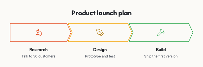 The text as a process